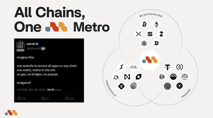 The image features a poster with a graphic design of three circles, each containing different symbols representing various aspects of cryptocurrency trading or blockchain technology. The poster also includes text that reads "All Chains, One One" and "Imagination this". A Twitter post is displayed below the poster, which mentions @near_intents as an inspiration for improving the user interface (UI/UX) of a new app called metro.exchange.