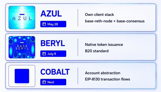 A list of three project updates with the labels 'AZUL' (May 28) noting 'Own client stack base-reth-node + base-consensus', 'BERYL' (July 9) noting 'Native token issuance B20 standard', and 'COBALT' (Next) noting 'Account abstraction EIP-8130 transaction flows'.