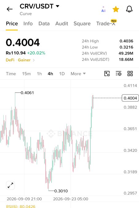 A Binance price chart for CRV/USDT showing the token 'Curve' at $0.4004 (Rs110.94), up 20.02% in 24h, with a 4h candlestick chart showing price movement between approximately $0.30 and $0.41.