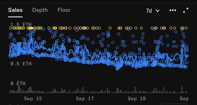 A dark-themed financial chart from Blur showing 'Sales' data over a 7-day period, with blue dots indicating NFT sales prices ranging between 0.5 ETH and 1.5 ETH from Sep 15 to Sep 19.