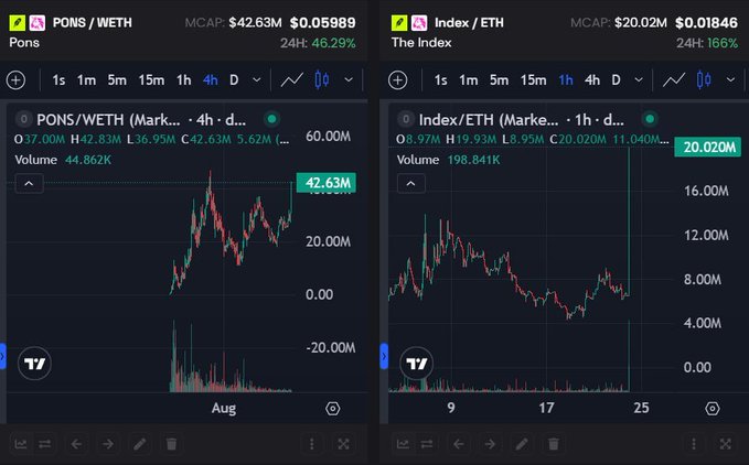 TradingView charts showing PONS/WETH and Index/ETH cryptocurrency pairs, with PONS/WETH at $0.05989 (46.29% gain) and Index/ETH at $0.01846 (166% gain).
