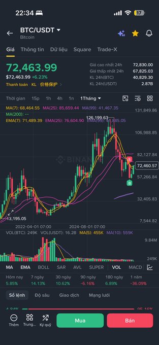 A screenshot of a Binance trading app showing BTC/USDT at $72,463.99, up 6.23% but currently flashing a sharp red decline candle, with the post expressing skepticism about Bitcoin's rally despite the visible surge on the chart.
