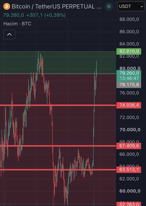 A candlestick chart of the Bitcoin/TetherUS Perpetual pair (BTC/USDT) on Binance displays the current price at 79,260.0 with a +0.39% gain, marked with horizontal resistance and support lines at key levels including 82,810, 80,000, 74,036, 67,409, and 63,513—visually reinforcing the post's technical analysis highlighting these specific price zones as critical decision areas for BTC's next move.