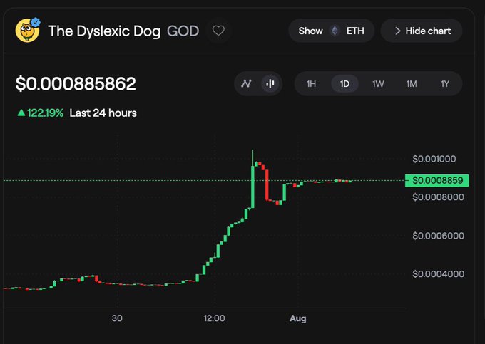 A cryptocurrency price chart for 'The Dyslexic Dog' (GOD) on ETH showing a price of $0.000885862, up 122.19% in the last 24 hours.