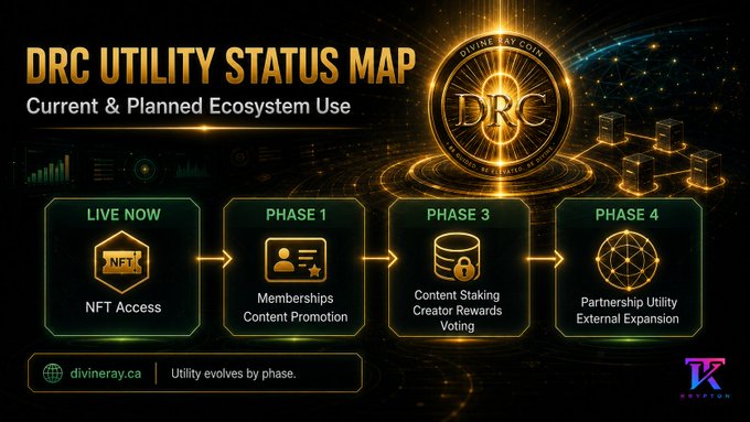 A promotional graphic titled 'DRC UTILITY STATUS MAP' showing current and planned ecosystem phases for Divine Ray Coin, with sections for 'LIVE NOW' (NFT Access), Phase 1 (Memberships), Phase 3 (Content Staking), and Phase 4 (Partnership Utility).