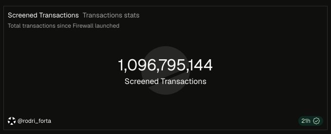 A dark dashboard showing transaction statistics with the total '1,096,795,144 Screened Transactions' since Firewall launched, credited to '@rodri_forta' with a '21h' timestamp.