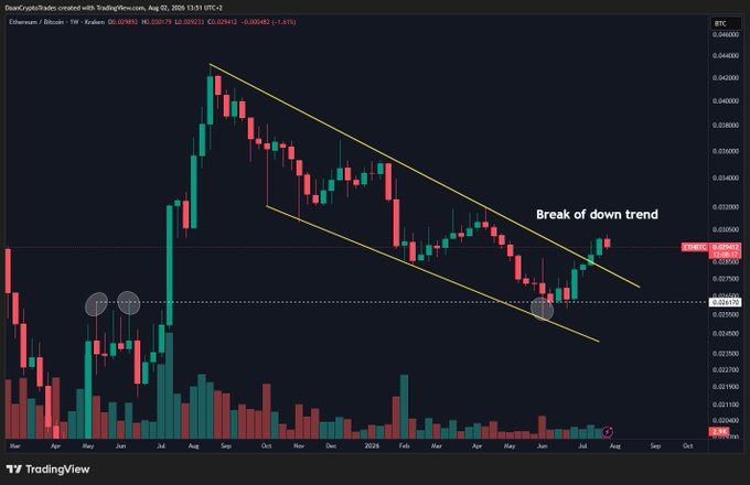 A weekly Ethereum/Bitcoin (ETH/BTC) TradingView chart displays a falling wedge pattern with a "Break of down trend" annotation, showing price hovering around the 0.029791 ratio level below the key 0.03 resistance. The visual supports the post's analysis of Ethereum's recent trend break against Bitcoin but lacking strong follow-through due to the 0.03 ratio cap.