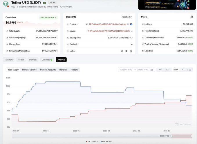 A TRONSCAN analytics page for Tether USD (USDT) ticker TRC20 shows an overview price of $0.9995, market cap around $94.2B, 76.2M holders, and supply/holder charts.