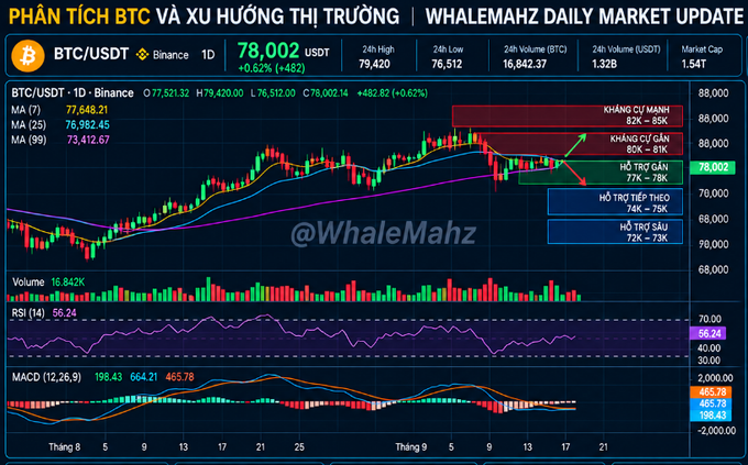 BTC/USDT daily chart showing price at $78,002 (+0.62%) with key technical levels marked including resistance zones at $80K-81K and $82K-85K, and support levels at $77K, $74K-75K, and $72K-73K, aligning with the post's outlined trading scenarios for Bitcoin.