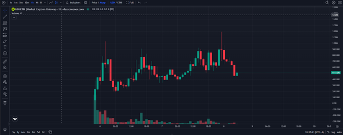 The image shows a TradingView candlestick chart for $HD/USDT (Hood Domains) on the ETH (Ethereum) pair, with the current price at 510.99 USDT and a recent peak visible above 1,000 USDT, supporting the post's claim of a ~510k market cap and highlighting the altcoin's volatile price action and upside potential.