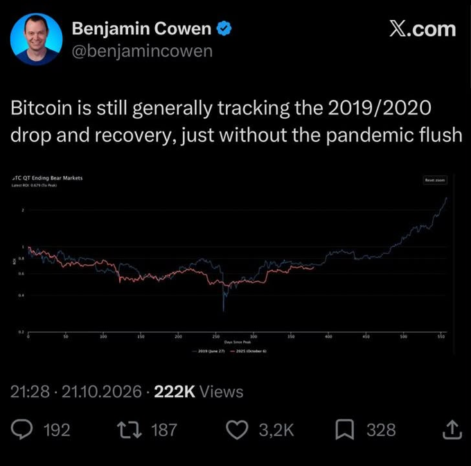 A screenshot of Benjamin Cowen’s verified X post says, “Bitcoin is still generally tracking the 2019/2020 drop and recovery, just without the pandemic flush,” alongside a BTC Q3 ending-bear-markets chart. The post shows 222K views, 3.2K likes, 328 bookmarks, and is being criticized in the caption for being “late again,” with the poster claiming Bitcoin at $64K and predicting November will “go vertical.”