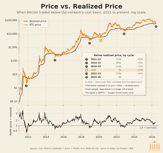 A graph of Bitcoin prices compared to real estate, which includes a comparison between price and volume for the past five years, with each year represented by a line.