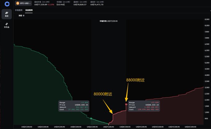 A cryptocurrency trading chart for BTC-USD on what appears to be an Asian-language platform, annotated with arrows pointing to price levels '80000附近' and '88000附近' (approximately 80,000 and 88,000), with current price at US$77,330.90.