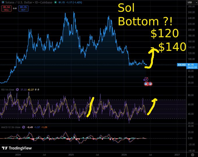 The image features a graph with lines that are colored blue, orange, purple, pink, green, gray, white, black, and grey. The lines represent the fluctuation of a cryptocurrency, possibly Bitcoin or Ethereum. In the bottom left corner of the image, there is text that says "Sol Bottom?". This text suggests that the price of the cryptocurrency has hit the lowest point during this period. The remaining part of the image displays an upward trend, indicating the recent recovery from the lowest point observed. It also includes information related to the post it belongs to which reads "#$sol #altcoins #crypto #bitcoin #miningview".