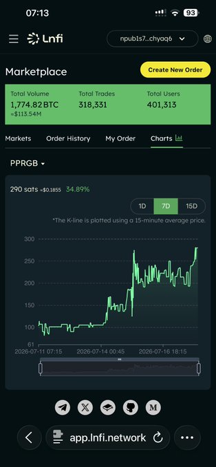 A cryptocurrency trading app interface for 'Infi' marketplace showing total volume of 1,774.82 BTC, 318,331 trades, and 401,313 users, with a green candlestick chart for PPRGB currently up 34.89% at 290 sats.