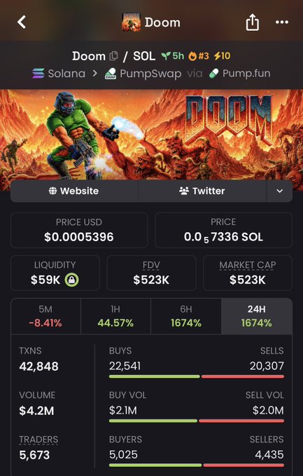 A cryptocurrency trading app screen displaying the 'Doom' token on Solana via PumpSwap, showing a price of $0.0005396, market cap of $523K, and a 1674% gain over 24 hours with $4.2M volume.