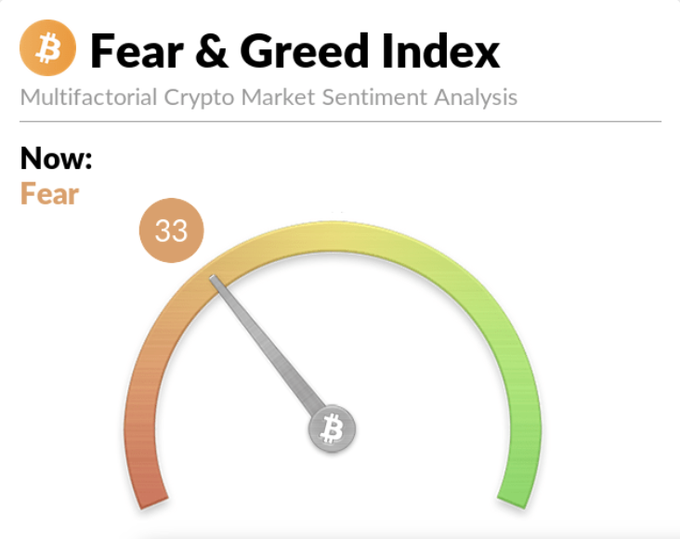 The image shows the Bitcoin Fear & Greed Index gauge displaying a current reading of 33, labeled "Fear," with the needle pointing to the orange/yellow transition zone on the multifactorial crypto market sentiment meter—visually confirming the post's note that sentiment has shifted out of "Extreme Fear" territory but remains cautious.
