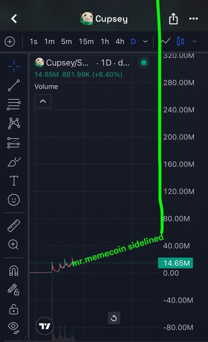 A TradingView chart for the meme coin 'Cupsey' on Solana, showing a dramatic vertical price spike with a green volume indicator and the text 'mr.memecoin sidelined'.