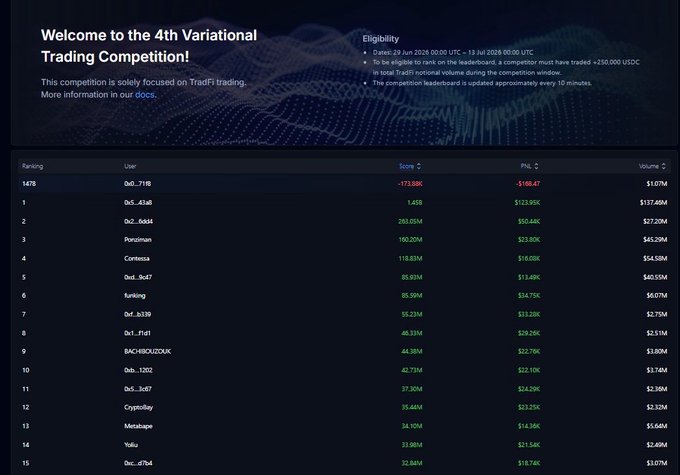 A leaderboard for the "4th Variational Trading Competition" focused on TradFi trading, with eligibility from June 29 to July 13, 2026, showing rankings of users like "0x1...41a8" with $137.68M volume at the top, and the post highlights achieving $1M in trading volume for points before the competition ends on the 13th.