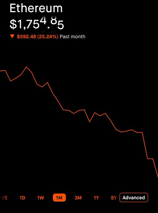 The image shows a graph with a downward trend, indicating a decrease in value over time. The text at the top of the image reads "Ethereum", while the text at the bottom says "Advanced". This suggests that the image might be related to an investment or analysis of cryptocurrency prices, specifically Ethereum.