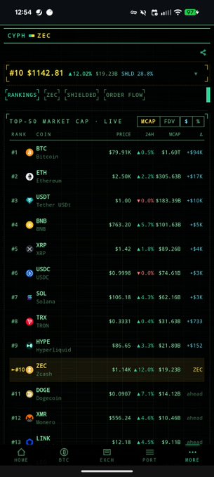 A cryptocurrency app screenshot displays a ranking of top 50 coins by market cap, showing Bitcoin (#1) at $79.91K, Ethereum (#2) at $2.50K, USDT (#3), BNB (#4), XRP (#5), and ZEC highlighted at #10 with a price of $1142.81.