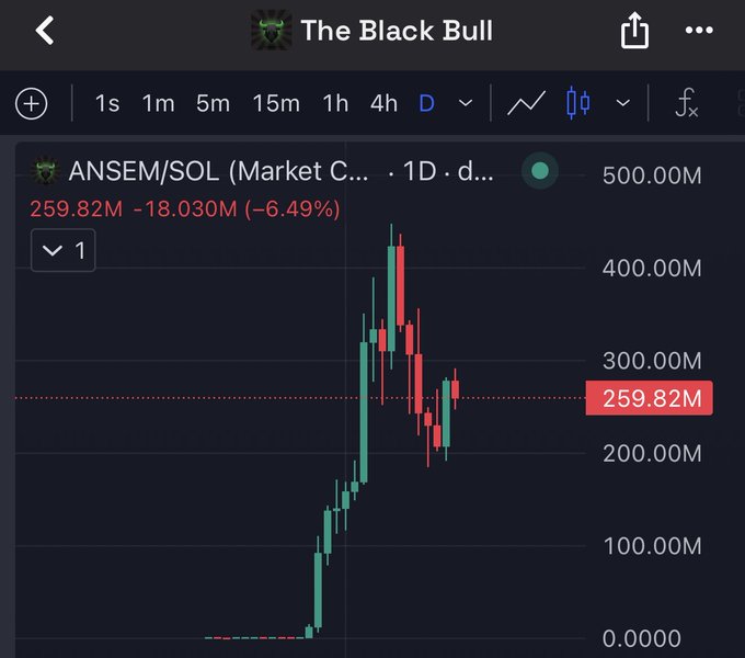 A TradingView chart of ANSEM/SOL showing a massive rally from near zero to a peak above 500M before pulling back to 259.82M (−6.49%), illustrating an early-stage parabolic move consistent with the "MEME SZN" narrative that the biggest gains are still ahead.