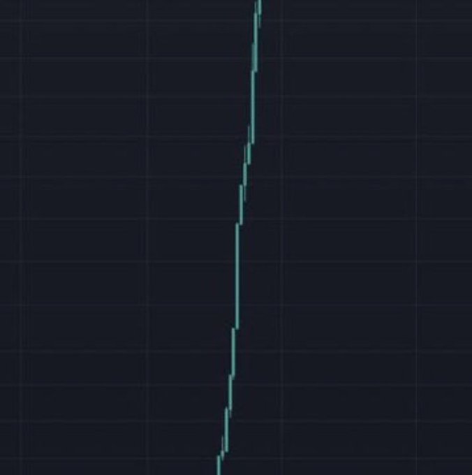 The image shows a dark-themed financial chart with a steep, nearly vertical teal/cyan price line shooting sharply upward, suggesting an explosive parabolic price spike typical of a 100x memecoin rally. There are no visible text, numbers, tickers, or axis labels in the image, leaving the specific coin unnamed. This aligns with the post asking "What's the next vital memecoin? 100X min," visually representing the dramatic moonshot gain the user is hoping to find in a new meme token.