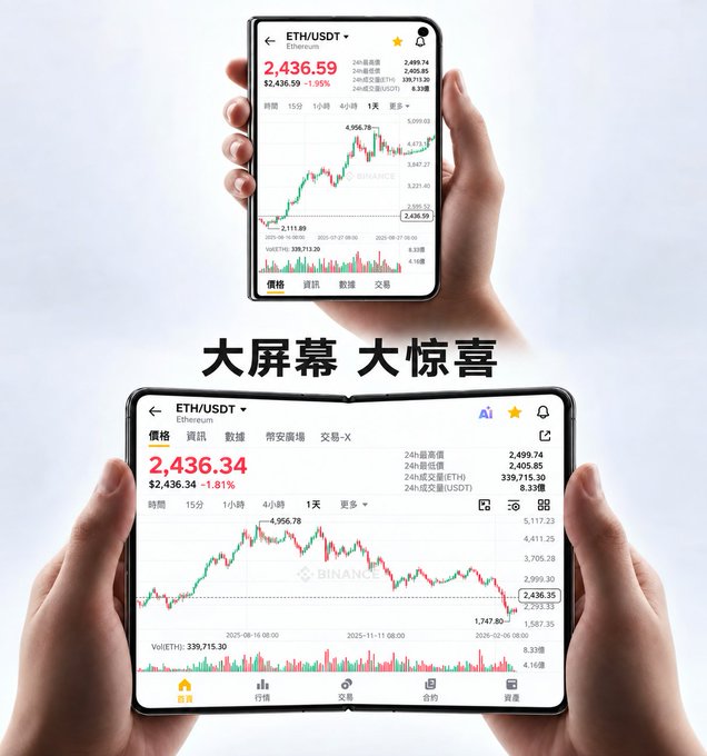 A promotional advertisement shows two hands holding foldable devices displaying the Binance trading app with an ETH/USDT chart, along with Chinese text "大屏幕 大惊喜" (Big Screen, Big Surprise).