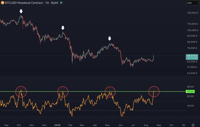 A BTCUSD perpetual contract daily chart from Bybit shows Bitcoin's price action from September through August, with the current price at $65,374.60, accompanied by an RSI indicator below where three previous instances (October, February, and May) of the RSI reaching the ~70 overbought level coincided with major price tops marked by white arrows, illustrating the post's claim about recurring market tops at this RSI threshold.