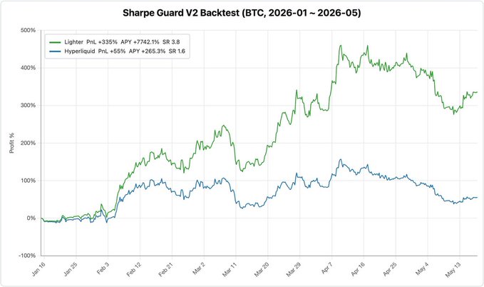 The image shows a graph that displays the price of Bitcoin against time over five days. The x-axis represents the days, while the y-axis represents the value of Bitcoins. There are two different color lines representing the price trends on the graph - one green line and one blue line. Each line represents Bitcoin prices for different times during those five days. From this information, it can be inferred that there is a difference in the progression of Bitcoin values over time. The post suggests that the Bitcoin price has seen an increase in the past five days, with Minara Autopilot's value going up by +55%.