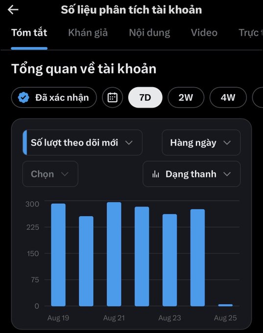 A Vietnamese analytics dashboard titled 'Số liệu phân tích tài khoản' showing a 'Tổng quan về tài khoản' bar chart with daily follower tracking from Aug 19 to Aug 25.
