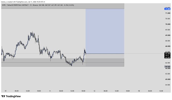A TradingView 1-day chart of $HYPE/USDT Perpetual Contract on Binance shows the price at 67.496 (up 0.23%), with a highlighted blue long position zone projected above the current price level near 67.580, illustrating a new long entry as referenced in the accompanying "$HYPE market longed again here" post.