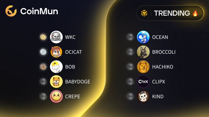 A CoinMun "TRENDING" leaderboard displays the top 10 trending BSC tokens, with WKC at #1 and OCICAT at #2 on the left side, while OCEAN, BROCCOLI, HACHIKO, CLIPX, and KIND rank #6-10 on the right, featuring cartoon animal and character logos like the Wiki Cat, BabyDoge, and Hachiko.