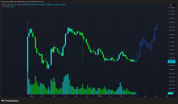 A TradingView candlestick chart for the PEKO/USD pair on Binance, showing price action in TetherUS (USDT) from 2025 to 2026, with green and blue candles indicating price movements and volume bars at the bottom.