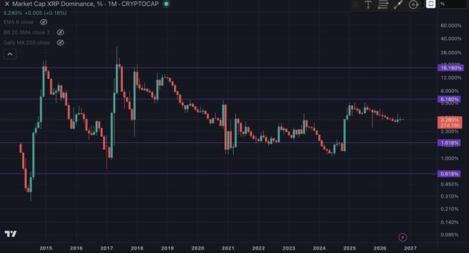 A TradingView financial chart displays the "Market Cap XRP Dominance, % - 1M - CRYPTOCAP" with the current value at 3.280% (+0.005, +0.16%), showing a long-term candlestick trend from 2015 to 2027.