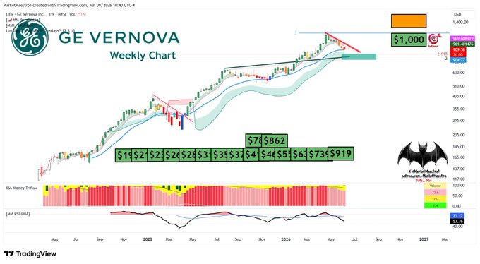 The image depicts an elaborate chart with various bars representing different economic indicators such as stock prices, inflation rates, and market trends. In one of the bars labeled "Ge Vnerova Weekly Chart", a bat symbol indicates that there has been a recent change in the economic forecast for Ge Vnerova Week. The chart also shows a possible upward trend in the price of oil, and an upward line on the graph suggests changes in the overall market sentiment during specific periods of time.