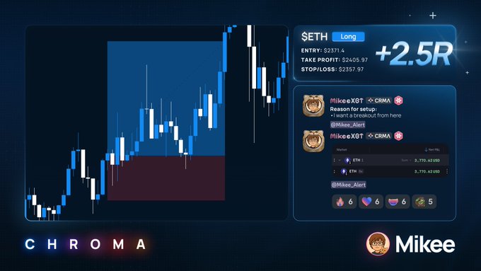 A trading screenshot showing a candlestick chart for $ETH (Long) with entry $2371.4, take profit $2405.97, and stop loss $2357.97, achieving +2.5R, alongside Discord messages from @MikeeXBT on the CRMA server titled "Reason for setup; -I want a break-out from here," with the CHROMA and Mikee branding visible at the bottom, illustrating the +2.5R long trade win referenced in the caption.