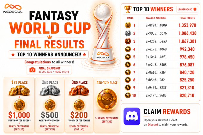 An infographic titled 'FANTASY WORLD CUP FINAL RESULTS' by NEOSOUL announces the top 10 winners, displaying their ranks, wallet addresses, and total points. Prizes include $1,000 in TGE tokens for 1st place, $500 for 2nd, $200 for 3rd, and a Zenith Credential (SBT LV3) for 4th-10th place, with a final snapshot taken on 23 Jul 2026.