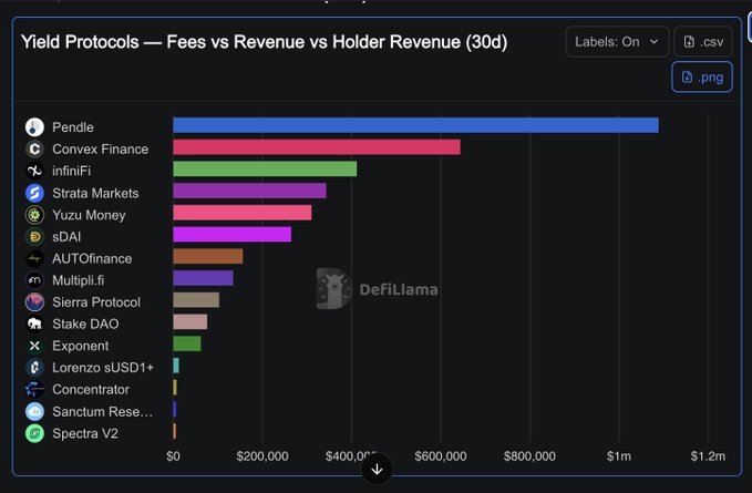 This is a screenshot of an Excel chart or graph, displaying the revenue generated from different types of investments. The main bar on the left side shows fees, while the right side focuses on the revenue held as a fund's value. The text in the image indicates that there are various types of investments shown and their respective fees and revenue amounts. However, it is not clear what these investments might be or how they relate to the post "Pendle dominates yield markets by huge margin @pendle_fi".