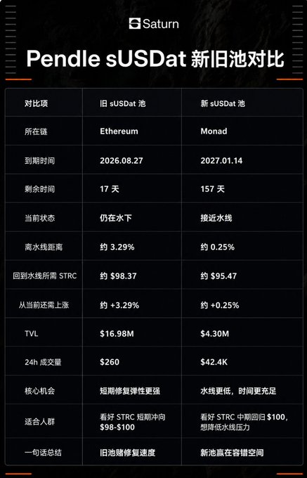 The image displays a comparison table titled "Pendle sUSDat 新旧池对比" (Pendle sUSDat New vs Old Pool Comparison) on the Saturn platform, contrasting the old sUSDat pool on Ethereum (expiring 2026.08.27, 17 days remaining, with a ~3.29% drop to return to STRC price) against the new sUSDat pool on Monad (expiring 2027.01.14, 157 days remaining, with only ~0.25% distance to waterline). The table highlights that the old pool offers faster rebound elasticity while the new pool provides lower waterline pressure and more time, aligning with the post's bullish stance on STRC recovering toward $100.