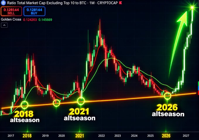 A cryptocurrency chart titled "Ratio Total Market Cap Excluding Top 10 to BTC - 1M - CRYPTOCAP" showing a monthly candle chart with a Golden Cross indicator (0.124203/0.145669) and alternating red/green moving averages, marking previous altseasons in 2018 and 2021 along an upward support trendline, with a highlighted projected 2026 altseason. The chart visually supports the post's bullish thesis that altcoins have bottomed and a major altseason rally is approaching, suggesting it's time to "stock up" before the surge.