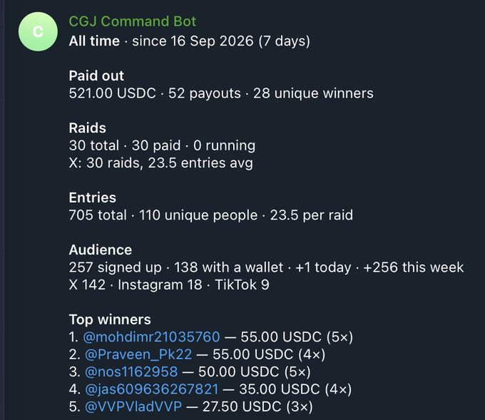 A Discord embed message from 'CGJ Command Bot' showing All time stats since 16 Sep 2026, including 521.00 USDC paid out across 52 payouts to 28 unique winners, 30 raids with 705 total entries, and a Top winners list led by @mohdimr21035760 with 55.00 USDC.