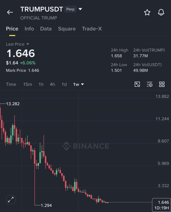 A Binance perpetual futures chart for TRUMPUSDT shows the last price at $1.646 (+6.06%), down from a high of $13.282 to a low of $1.294 over the past week, supporting the post's analysis of a potential reversal in the $1.30–$1.70 range toward a $3–$4 mid-term target.