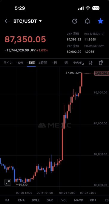 Mobile trading app screenshot showing BTC/USDT price at 87,350.05 JPY with a candlestick chart on 1-hour timeframe, displaying 24-hour high of 87,393.22.