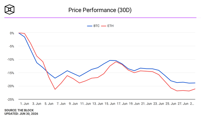 A line chart titled 'Price Performance (30D)' from The Block showing BTC (blue) and ETH (red) both declining roughly 20% over June 2026, updated Jun 30, 2026.