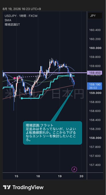 A TradingView 1-hour chart of USD/JPY (FXCM) showing a current price of 159.190, with an annotation indicating a flat environment recognition ST setup near the 159.450 resistance level and advising to skip entries since conditions for breakout trading aren't fully met.