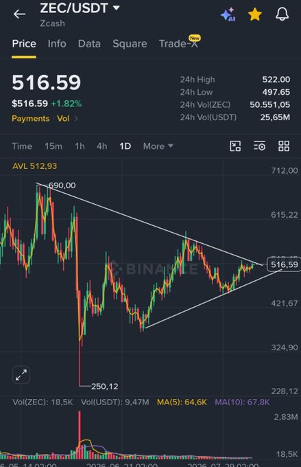 A Binance chart showing ZEC/USDT trading at $516.59 (up 1.82%), with a triangular/symmetrical pattern drawn between the recent high of $690.00 and low of $250.12, suggesting ZEC is breaking out of consolidation—as reflected in the post's excitement about ZEC already "taking off."