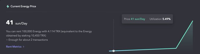 Current Energy Price screen showing 41 sun/Day, with utilization at 5.49% and note that 100,000 Energy equals 4,114 TRX (10,450 TRX staking), enough for about 2 transactions, with a line graph on the right.