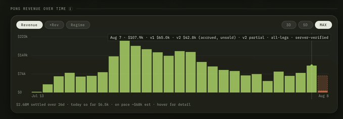 A bar chart titled 'PONG REVENUE OVER TIME' displays daily revenue in green bars, highlighting a peak on Aug 7 with $107.9k in revenue.