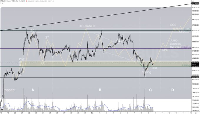 A Bitcoin price chart shows BTCUSD trading in a sideways range with various technical analysis annotations including 'UT Phase B', 'SOS', 'ST', 'AR', 'Spring', 'Test', and 'Jump across the creek'.